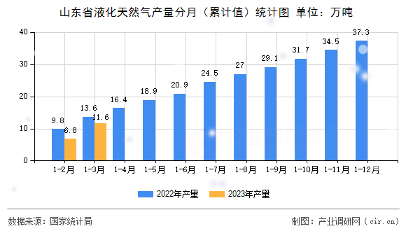 山東省液化天然氣產(chǎn)量分月（累計值）統(tǒng)計圖