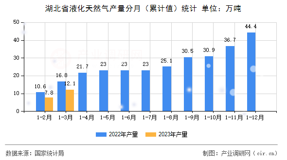 湖北省液化天然氣產(chǎn)量分月（累計(jì)值）統(tǒng)計(jì)