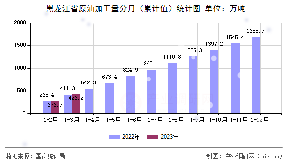 黑龍江省原油加工量分月（累計值）統(tǒng)計圖
