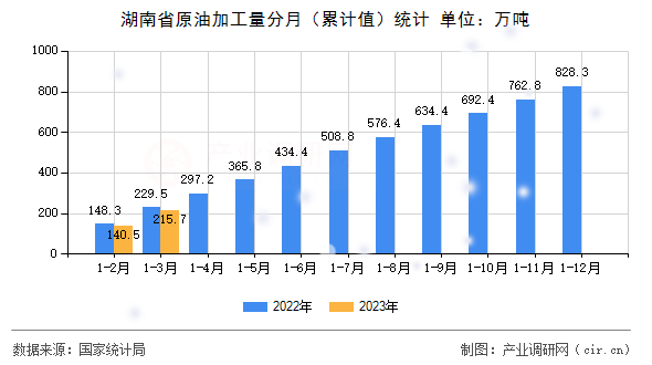 湖南省原油加工量分月（累計值）統(tǒng)計