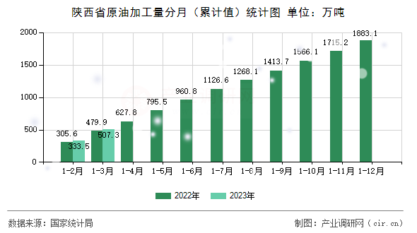 陜西省原油加工量分月（累計(jì)值）統(tǒng)計(jì)圖