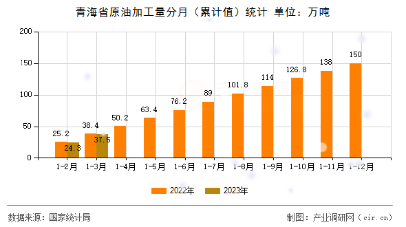 青海省原油加工量分月（累計(jì)值）統(tǒng)計(jì)