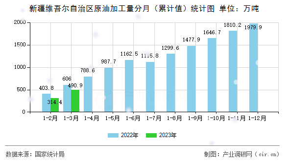 新疆維吾爾自治區(qū)原油加工量分月（累計值）統(tǒng)計圖
