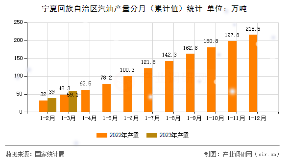 寧夏回族自治區(qū)汽油產(chǎn)量分月（累計(jì)值）統(tǒng)計(jì)