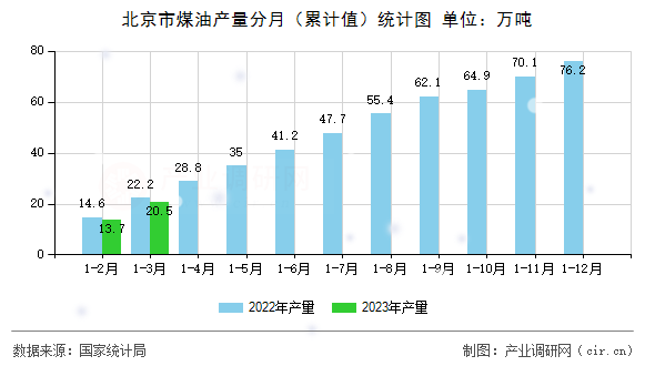 北京市煤油產(chǎn)量分月（累計(jì)值）統(tǒng)計(jì)圖