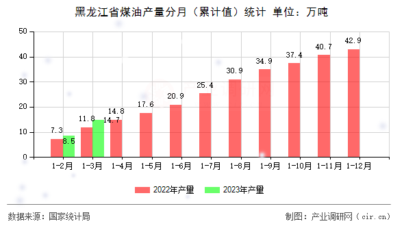 黑龍江省煤油產(chǎn)量分月（累計值）統(tǒng)計