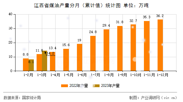 江西省煤油產(chǎn)量分月（累計(jì)值）統(tǒng)計(jì)圖
