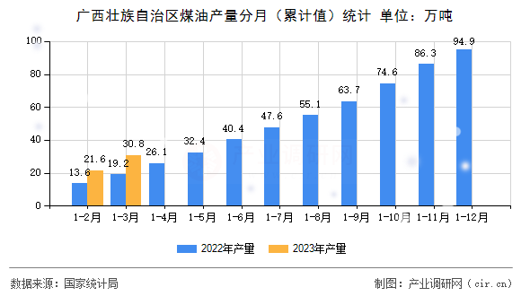 廣西壯族自治區(qū)煤油產(chǎn)量分月（累計(jì)值）統(tǒng)計(jì)