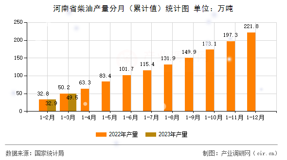 河南省柴油產(chǎn)量分月（累計(jì)值）統(tǒng)計(jì)圖