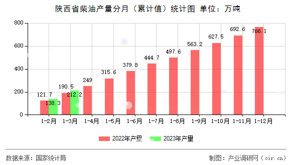 陜西省柴油產(chǎn)量分月（累計(jì)值）統(tǒng)計(jì)圖