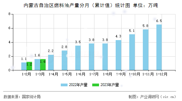 內(nèi)蒙古自治區(qū)燃料油產(chǎn)量分月（累計值）統(tǒng)計圖