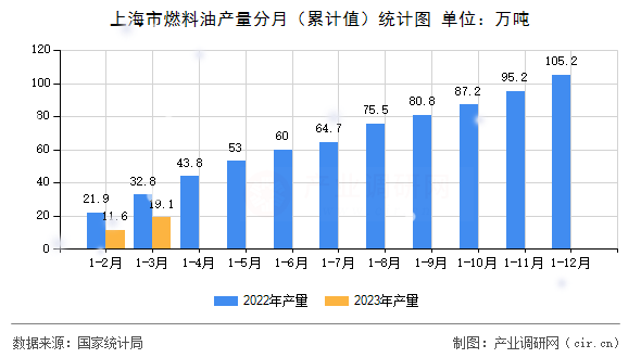 上海市燃料油產(chǎn)量分月（累計(jì)值）統(tǒng)計(jì)圖