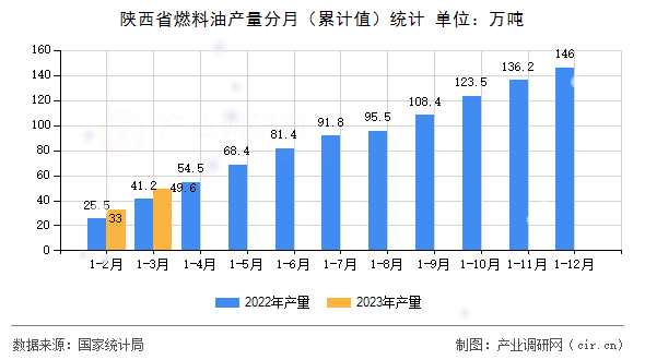 陜西省燃料油產(chǎn)量分月（累計(jì)值）統(tǒng)計(jì)