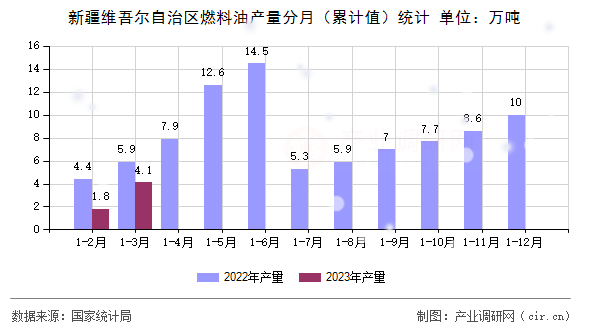 新疆維吾爾自治區(qū)燃料油產量分月（累計值）統(tǒng)計