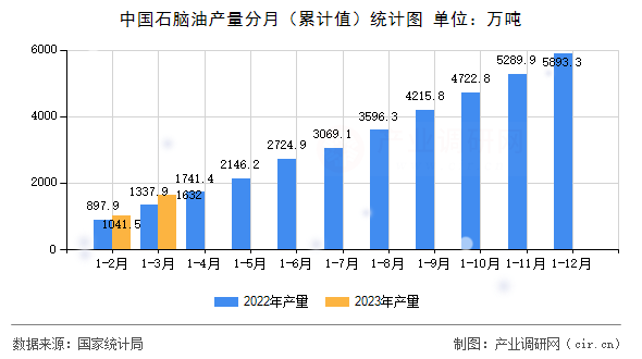 中國(guó)石腦油產(chǎn)量分月（累計(jì)值）統(tǒng)計(jì)圖