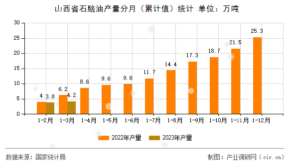 山西省石腦油產(chǎn)量分月（累計值）統(tǒng)計