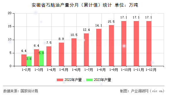 安徽省石腦油產(chǎn)量分月（累計值）統(tǒng)計