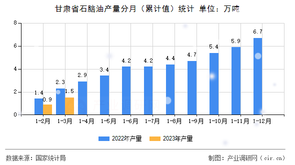 甘肅省石腦油產(chǎn)量分月（累計值）統(tǒng)計