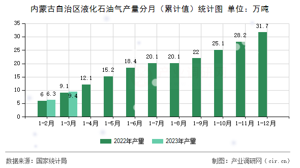 內(nèi)蒙古自治區(qū)液化石油氣產(chǎn)量分月（累計(jì)值）統(tǒng)計(jì)圖