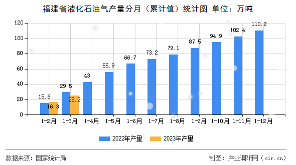 福建省液化石油氣產(chǎn)量分月（累計(jì)值）統(tǒng)計(jì)圖