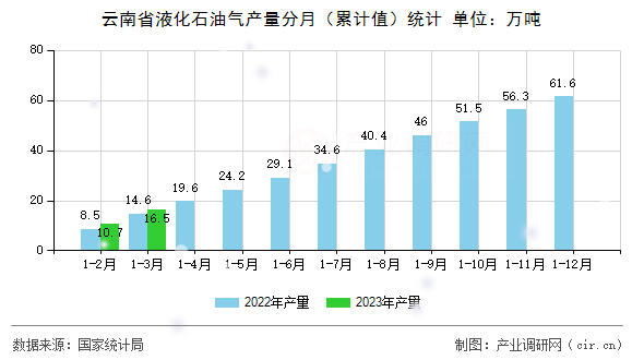 云南省液化石油氣產(chǎn)量分月（累計(jì)值）統(tǒng)計(jì)