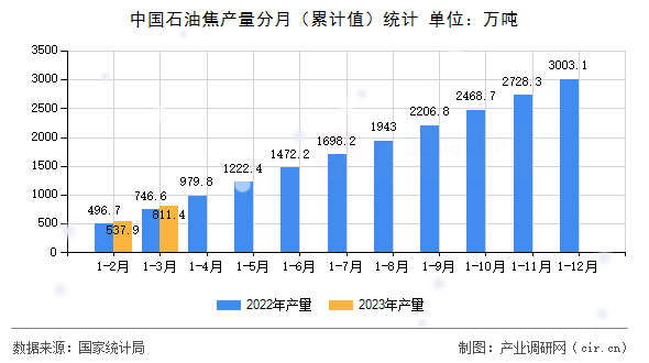 中國(guó)石油焦產(chǎn)量分月（累計(jì)值）統(tǒng)計(jì)