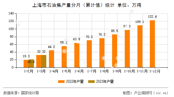 上海市石油焦產(chǎn)量分月（累計值）統(tǒng)計