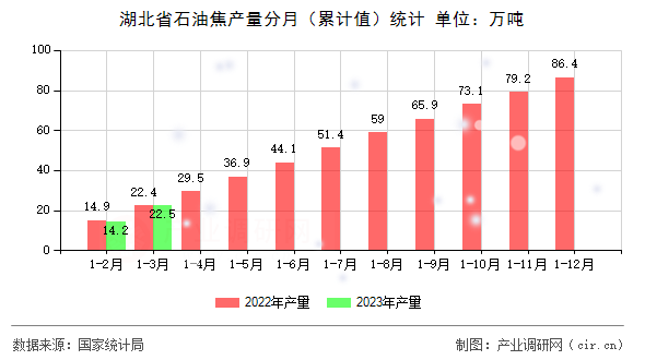 湖北省石油焦產量分月（累計值）統計