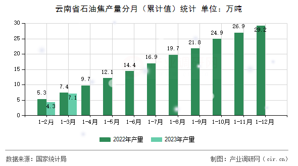 云南省石油焦產(chǎn)量分月（累計(jì)值）統(tǒng)計(jì)
