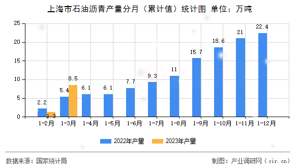 上海市石油瀝青產(chǎn)量分月（累計值）統(tǒng)計圖