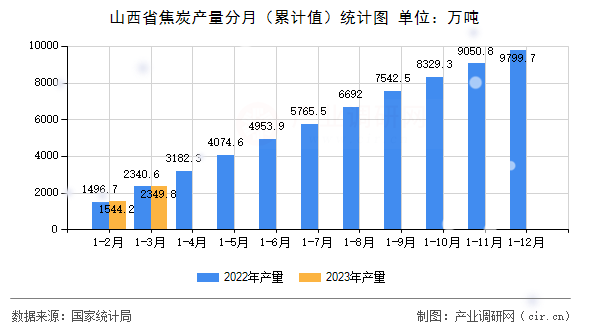 山西省焦炭產(chǎn)量分月（累計(jì)值）統(tǒng)計(jì)圖
