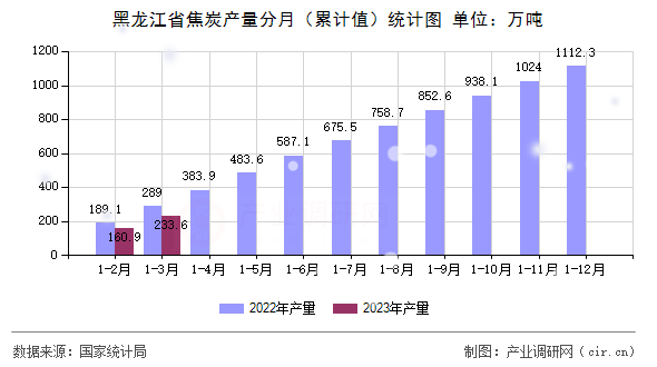 黑龍江省焦炭產(chǎn)量分月(累計(jì)值)統(tǒng)計(jì)圖 黑龍江省焦炭產(chǎn)量分月(累計(jì)值)統(tǒng)計(jì)圖