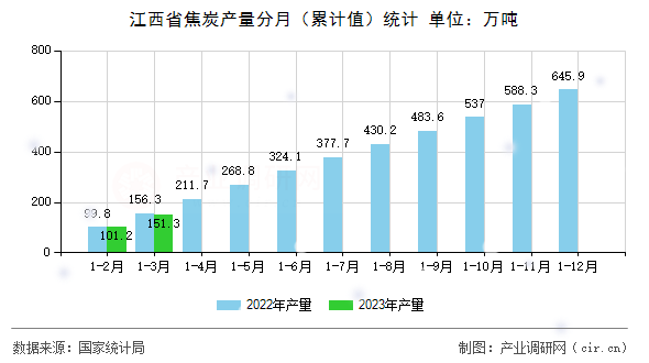 江西省焦炭產(chǎn)量分月（累計(jì)值）統(tǒng)計(jì)