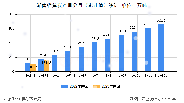 湖南省焦炭產(chǎn)量分月（累計(jì)值）統(tǒng)計(jì)