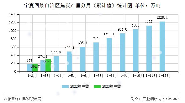 寧夏回族自治區(qū)焦炭產(chǎn)量分月（累計(jì)值）統(tǒng)計(jì)圖