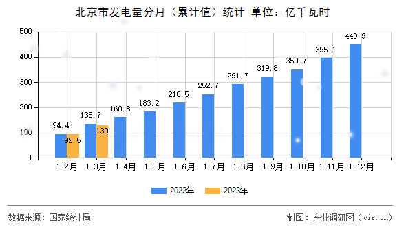 北京市發(fā)電量分月（累計值）統(tǒng)計