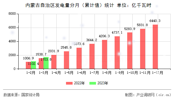 內(nèi)蒙古自治區(qū)發(fā)電量分月（累計(jì)值）統(tǒng)計(jì)
