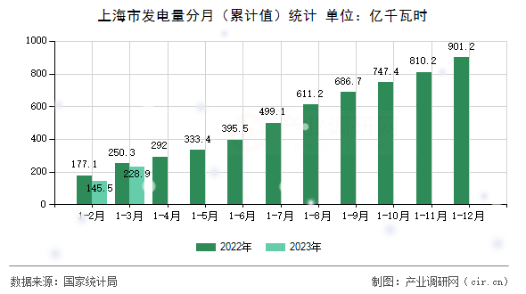 上海市發(fā)電量分月（累計值）統(tǒng)計