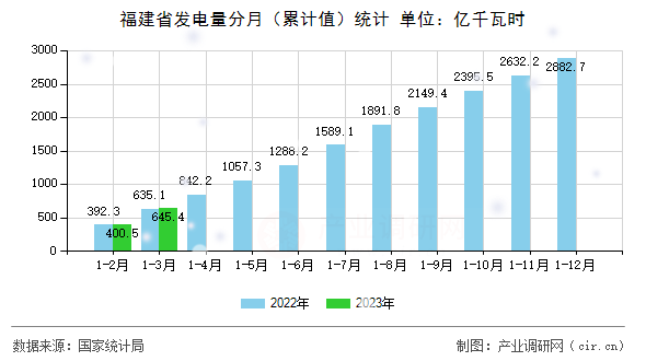 福建省發(fā)電量分月（累計值）統(tǒng)計