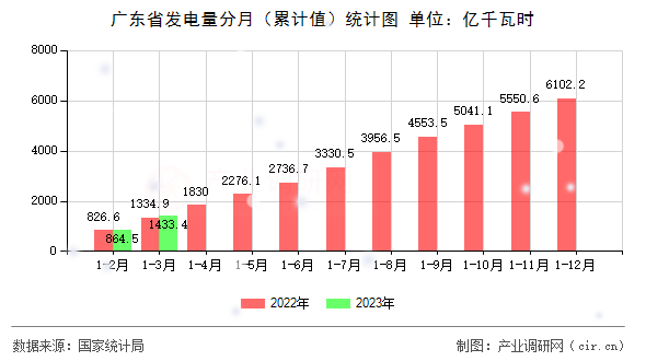 廣東省發(fā)電量分月（累計值）統(tǒng)計圖