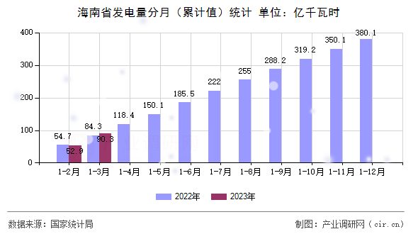 海南省發(fā)電量分月（累計值）統(tǒng)計