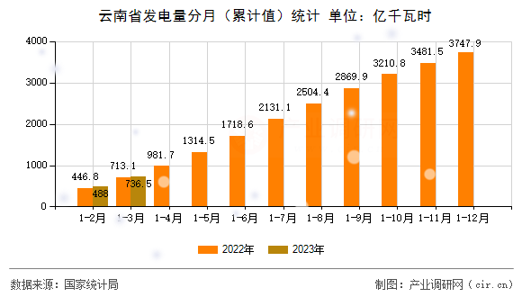 云南省發(fā)電量分月（累計(jì)值）統(tǒng)計(jì)