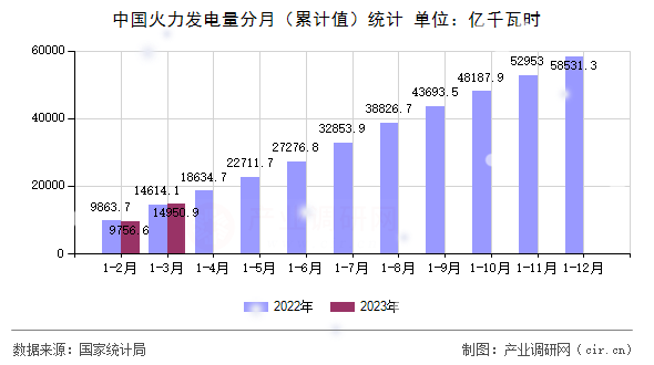 中國火力發(fā)電量分月（累計值）統(tǒng)計