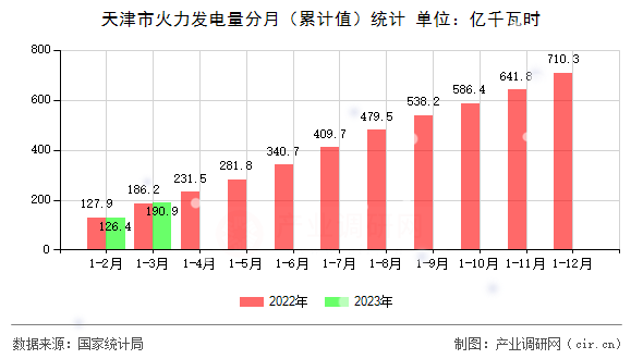 天津市火力發(fā)電量分月（累計(jì)值）統(tǒng)計(jì)
