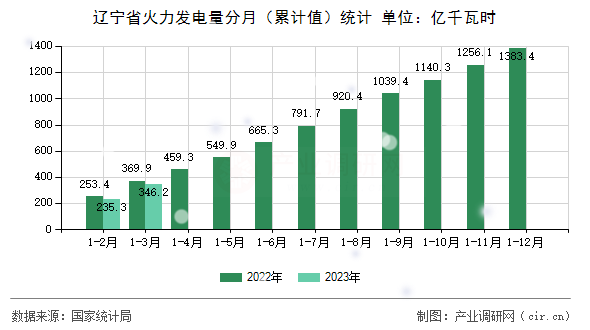 遼寧省火力發(fā)電量分月（累計值）統(tǒng)計