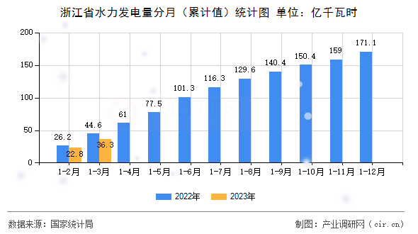 浙江省水力發(fā)電量分月（累計值）統(tǒng)計圖