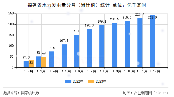 福建省水力發(fā)電量分月（累計(jì)值）統(tǒng)計(jì)