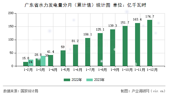 廣東省水力發(fā)電量分月（累計(jì)值）統(tǒng)計(jì)圖