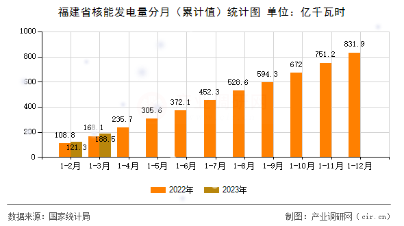 福建省核能發(fā)電量分月（累計(jì)值）統(tǒng)計(jì)圖