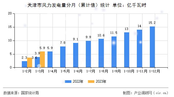 天津市風(fēng)力發(fā)電量分月（累計值）統(tǒng)計